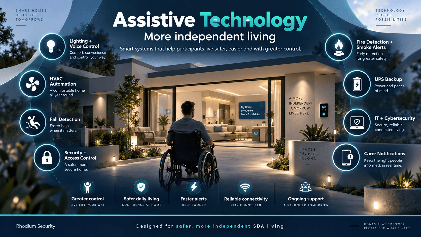 Rhodium Security assistive technology concept for SIL and SDA homes, showing accessible lighting, HVAC, doors, safety alerts and connected controls